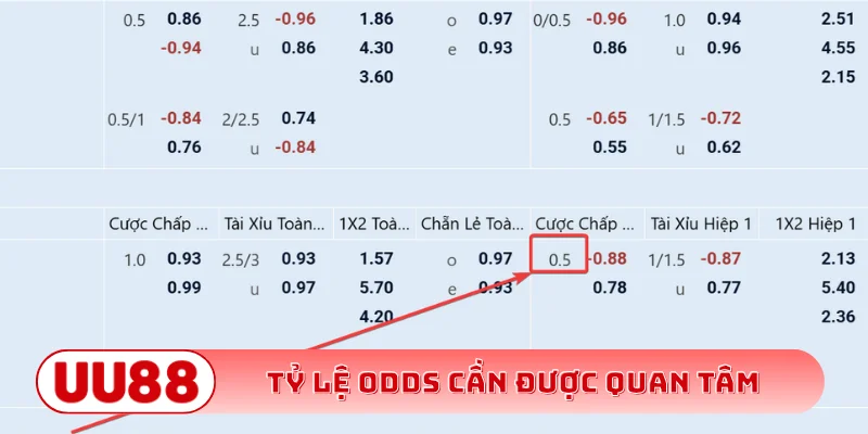 Tỷ lệ odds cần được quan tâm
